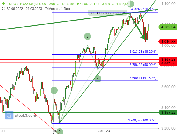 Der Euro STOXX 50 hat nach einem 5-gliedrigen Aufwärtstrend scharf zurückgesetzt. Das ermöglichte einen Gewinn mit einem Short-Trade.