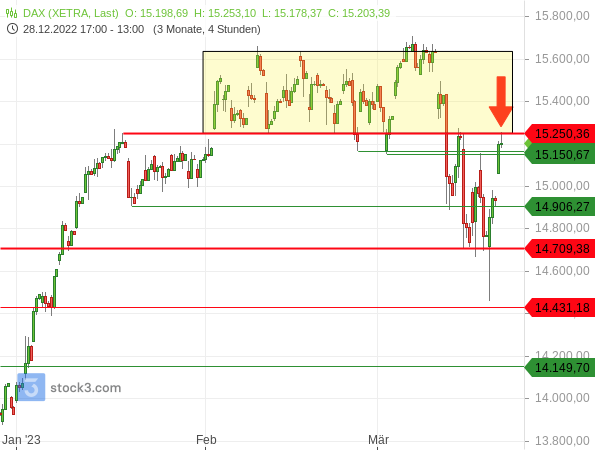 DAX läuft seine gebrochene Seitwärtsspanne von unten an. Prallt er nun davon ab?