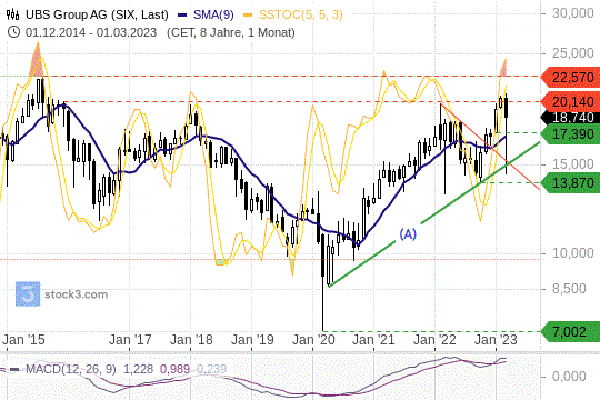 UBS Group: Auf gutem Wege UBS Group: Auf gutem Wege