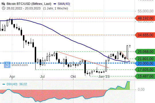 Bitcoin: Der Kypto-Währung gelang ein großer Break out nach oben. 22.3.2023