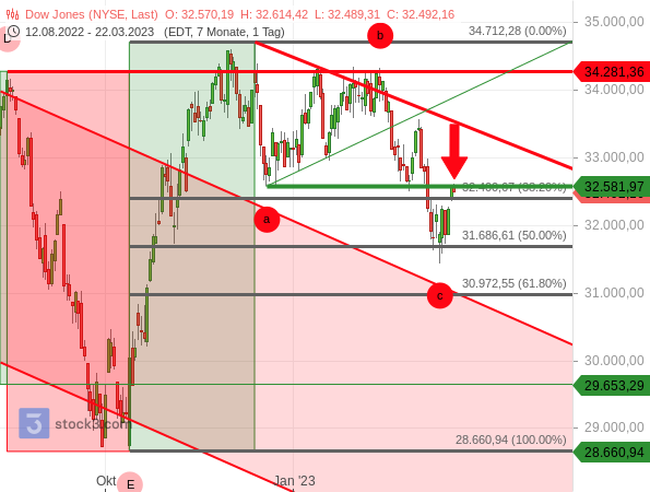 Chartanalyse: Dow Jones steht mt dem Tief der Welle a an einem wichtigen Widerstand