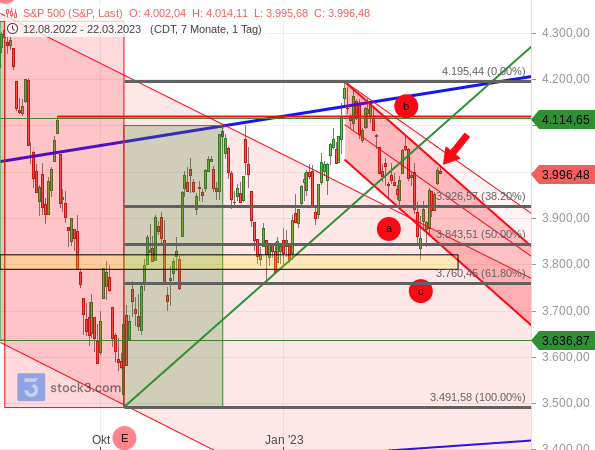 Chartanalyse: S&P 500 steht mit einer oberen Abwärtstrendkanallinie an einem wichtigen Widerstand