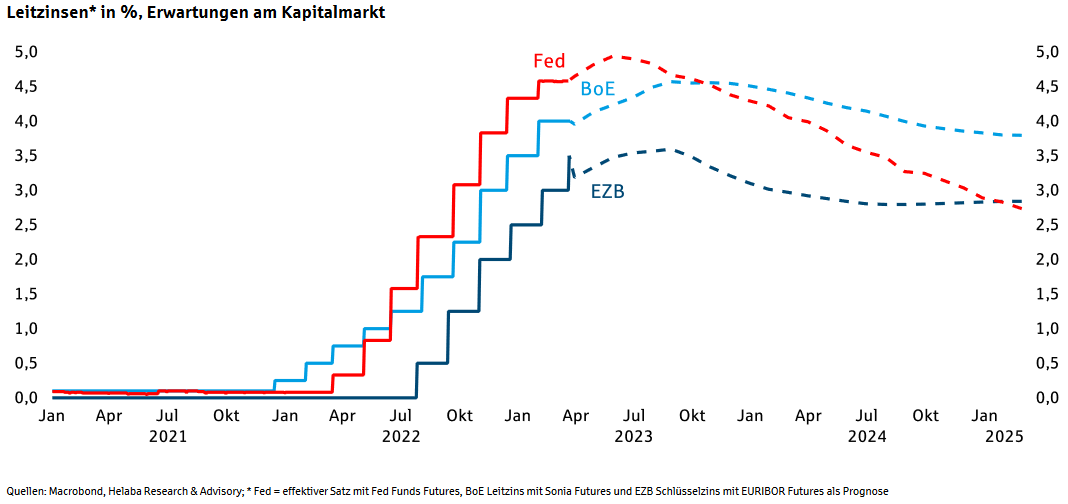 Erwartungen der Kapitalmärkte zu den Leitzinsen der Notenbanken Fed, EZB und BoE