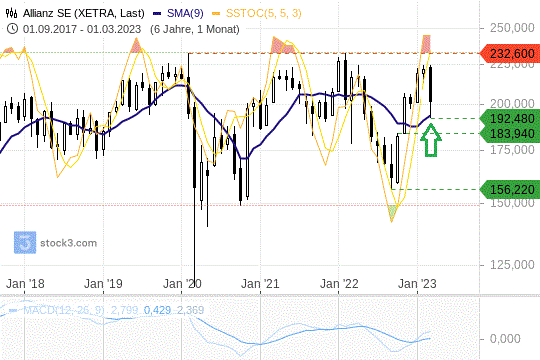 Allianz-Aktie: Im Bereich ihrer 200-Tagelinie erscheinen die Kurse solide unterstützt.
