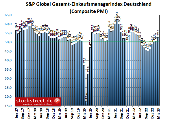 Trotz positiver Daten schlug heute wieder die Skepsis durch