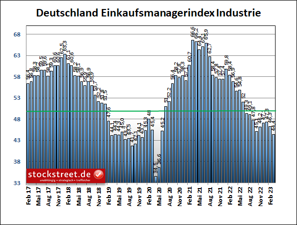 S&P Global Einkaufsmanagerindex (PMI) Deutschland: die Industrie schwächelt den 9. Monat in Folge und so stark wie beim Einbruch der Corona-Krise