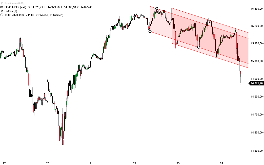 Der DAX bricht aus einer Abwärtstendenz nach unten aus und selndet damit ein bearishes Signal