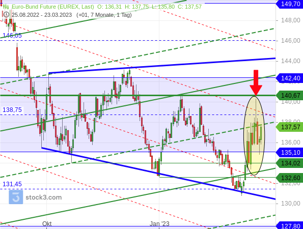 Das aktuelle Bankenbeben sorgt für massive Kursausschläge im Bund-Future
