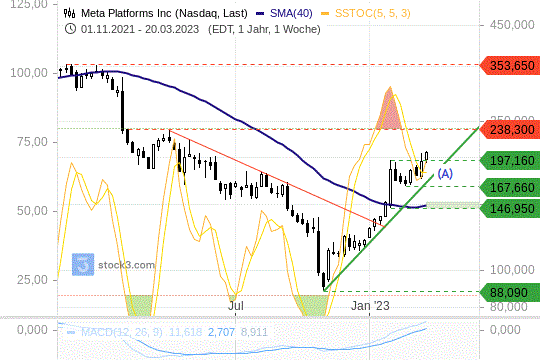 Meta-Aktie: Im Chartbild ist ein Ausbruch nach oben erkennbar. 24.3.2023