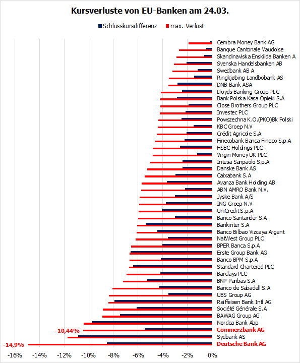 20230324b_Kursverluste EU-Banken