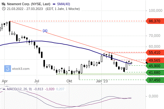 Newmont-Aktie: Mit einem Break out über die 200-Tagelinie. 27.3.2023