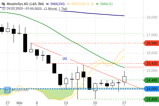 MorpoSys-Aktie: Die Charttechnik zeugt von einer Bodenbildung. 27.3.2023