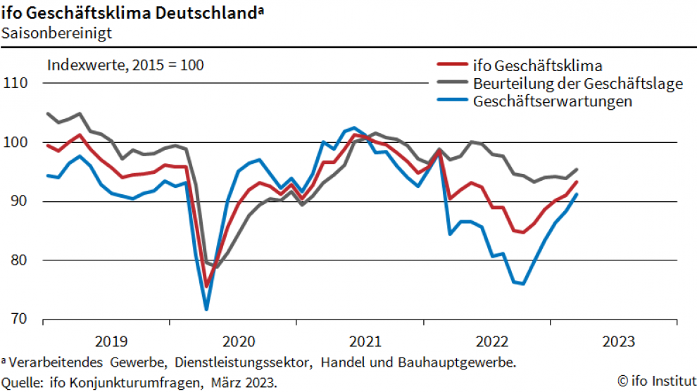 Schlechte Nachricht für die Fed: Die Wirtschaft erholt sich Schlechte Nachricht für die Fed: Die Wirtschaft erholt sich