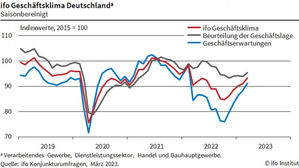 ifo-Geschäftsklima steigt im März 2023 den 5. Monat in Folge