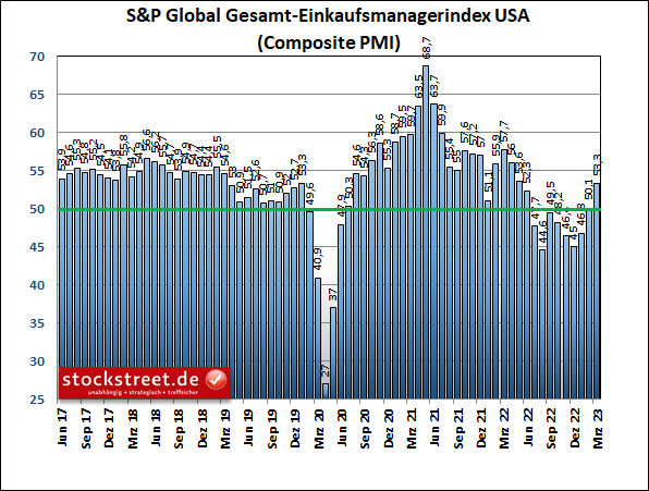 Einkaufsmanagerindex von S&P Global: US-Wirtschaft erholt sich im März 2023 den 2. Monat in Folge deutlich
