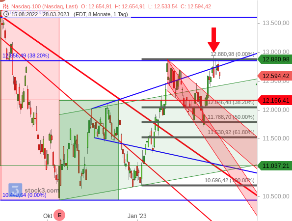 Chartanalyse: Dem Nasdaq 100 drohen bearishe Konsequenzen aus einer möglichen Bullenfalle