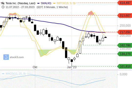 Tesla-Wochenchart: Der nächste Widerstand ist auf 217,65 USD definiert. 29.3.2023
