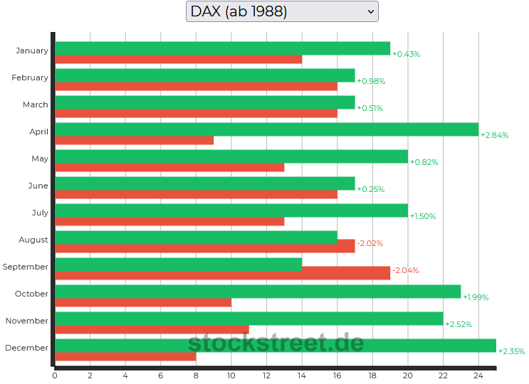 Seit 1988 ist der April durchschnittlich betrachtet der zweitstärkste Börsenmonat für den DAX