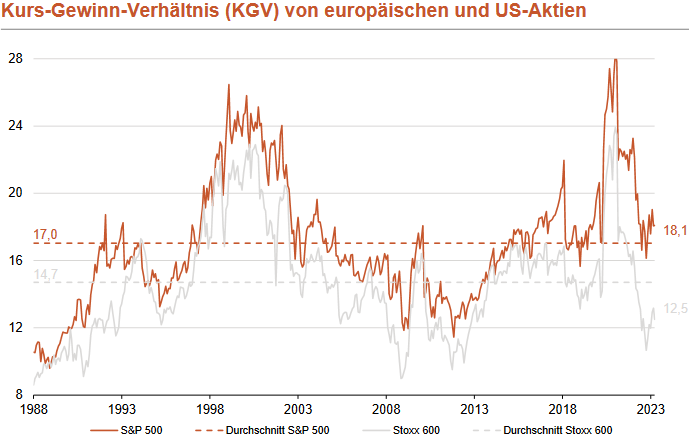 Kurs-Gewinn-Verhältnis (KGV) von europäischen (STOXX 600) und US-amerikanischen Aktien (S&P 500)