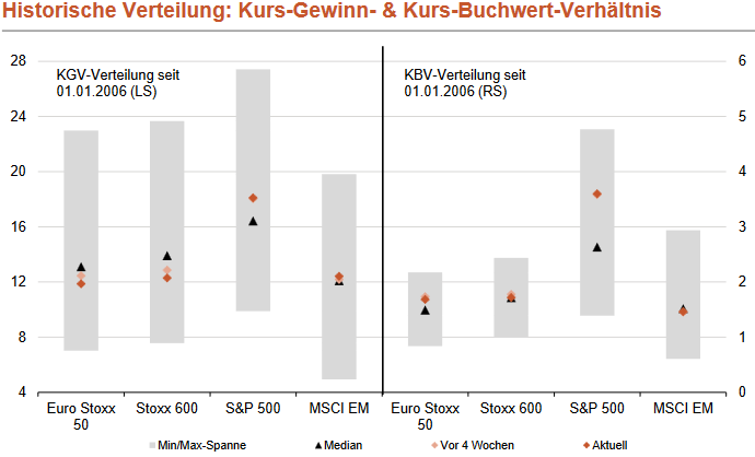 historische Kurs-Gewinn- (KGV) & Kurs-Buchwert-Verhältnisse (KBV) diverser Aktienmärkte