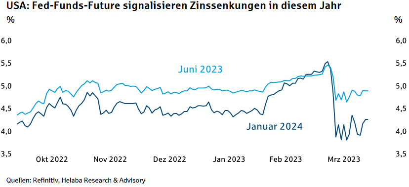 Entwicklung der Zinserwartungen in den USA