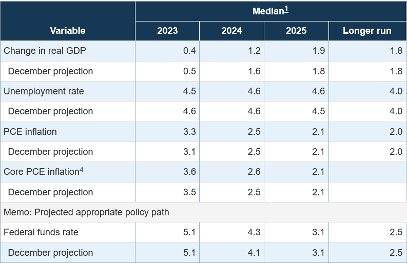 Projektionen der US-Notenbank Fed aus der Sitzung vom März 2023
