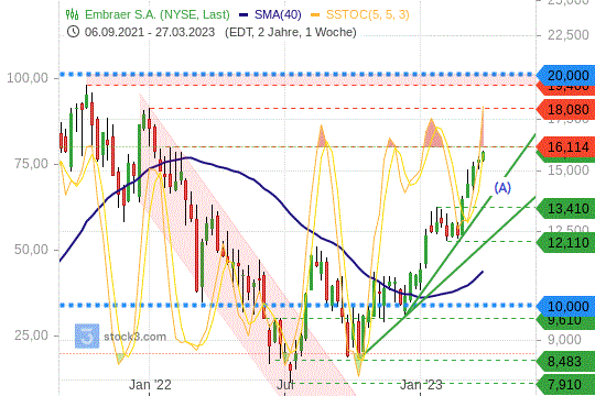 Embraer-Aktie: Die Titel sind drauf und dran, einen wichtigen Widerstand zu durchbrechen. 29.03.2023