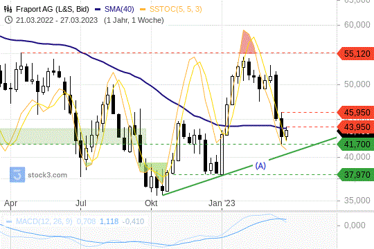 Fraport-Aktie: Die Kurse nähern sich ihrer Aufwärtstrendlinie. 30.03.2023
