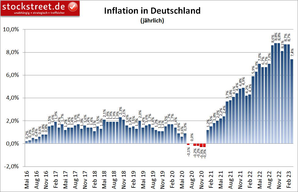 Inflation in Deutschland gibt dank eines Basiseffektes im März 2023 deutlich nach