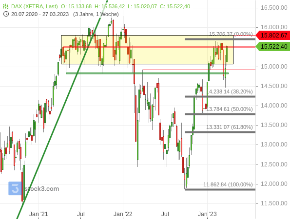Chartanalyse: Die Kurserholung seit dem Bärenmarkttief von Ende September 2022 wurde noch nicht ausreichend korrigiert. Der DAX droht erneut zu übertreiben.
