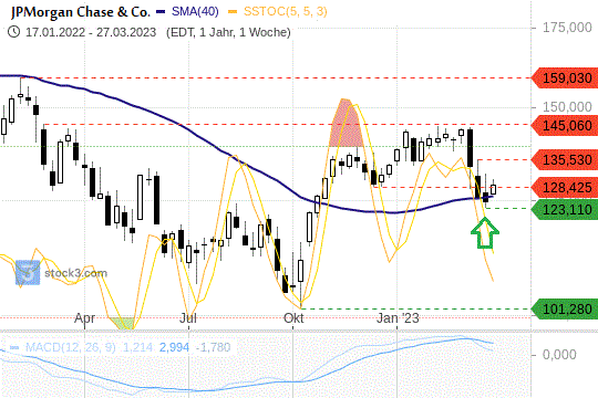 JPMorgan-Chase-Aktie: Der Kursrutsch wurde durch die 200-Tagelinie aufgefangen. 31.03.2023