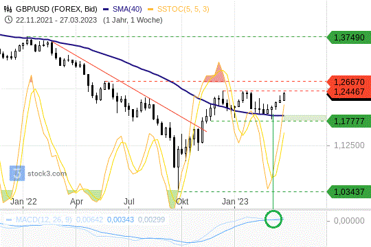 GBP/USD: Warum das Währungspaar jetzt hoch spannend ist GBP/USD: Warum das Währungspaar jetzt hoch spannend ist