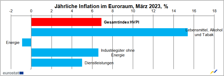 Inflation der Eurozone: Energiepreise sinken im März 2023, Lebensmittelpreise steigen dafür stark an