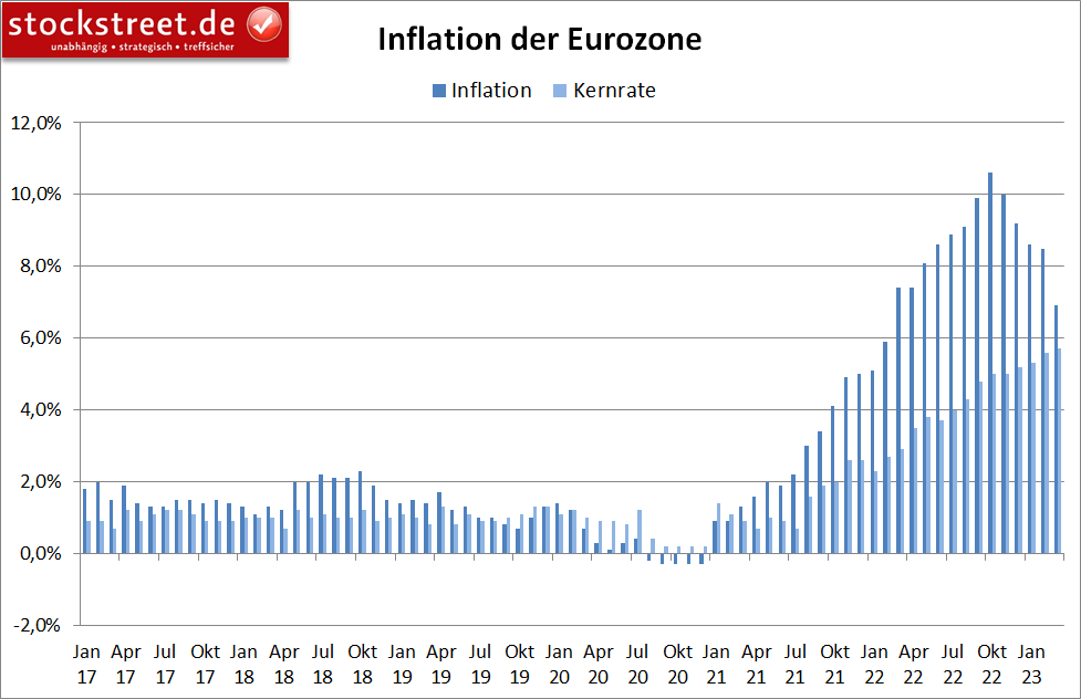 Inflation der Eurozone bricht im März 2023 stark ein, Kerninflation legt aber erneut zu