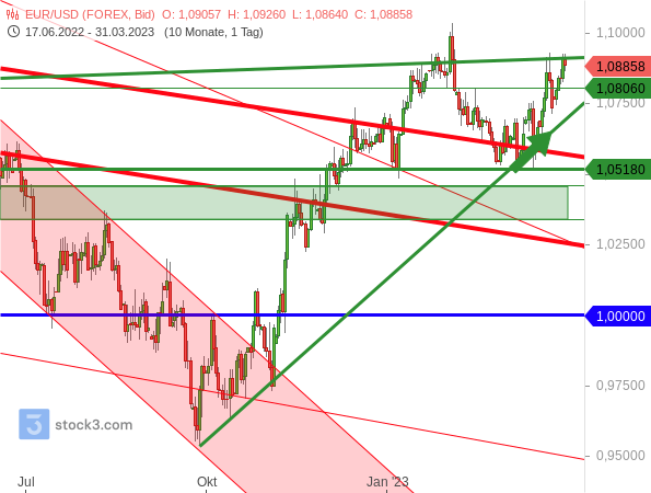 Chartanalyse: EUR/USD hat nach einem kurzen Rücksetzer die Aufwärtsbewegung wieder aufgenommen