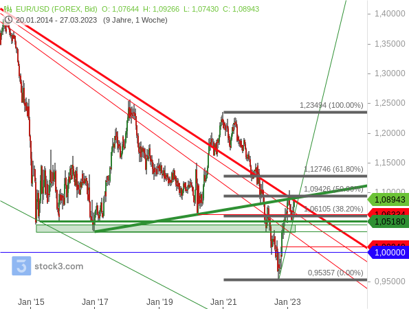 Chartanalyse: EUR/USD steht an einem wichtigen Kreuzwiderstand