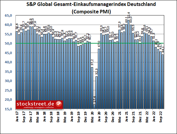 S&P Global Einkaufsmanagerindex Diagramm 26.10.2022