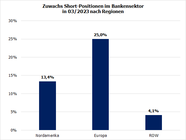 20230403b_Zuwachs Short-Positionen im Bankensektor in 03-2023 nach Regionen