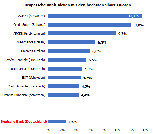 20230403c_Europäische Banken mit den höchsten Short-Quoten