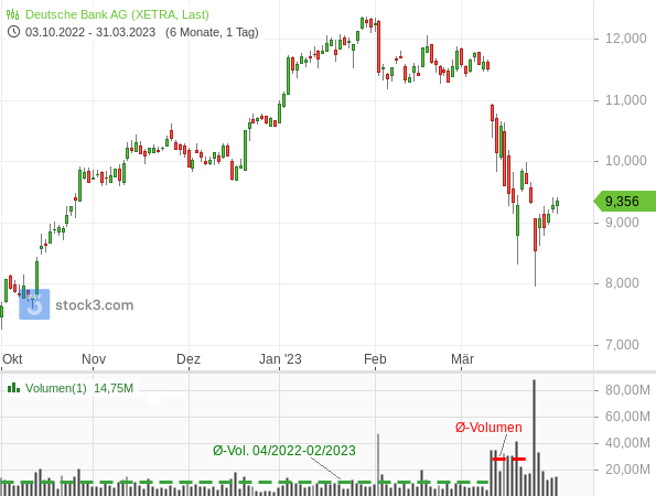 20230403d_Tageschart Deutsche Bank seit Oktober 2022