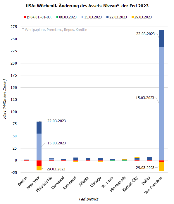 20230403e_wöchentliche Änderung des Assets-Niveaus der Fed-Distriktbanken