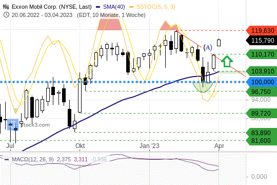 Exxon Mobil: Auf diese Kursmarken kommt es jetzt an