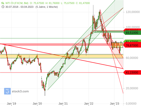 WTI Ölpreischart 04.04.2023