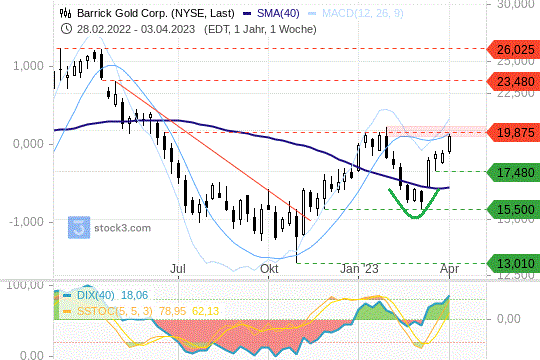 Barrick Gold: Die Kurse kratzen jetzt an einem Widerstand. 5.4.2023