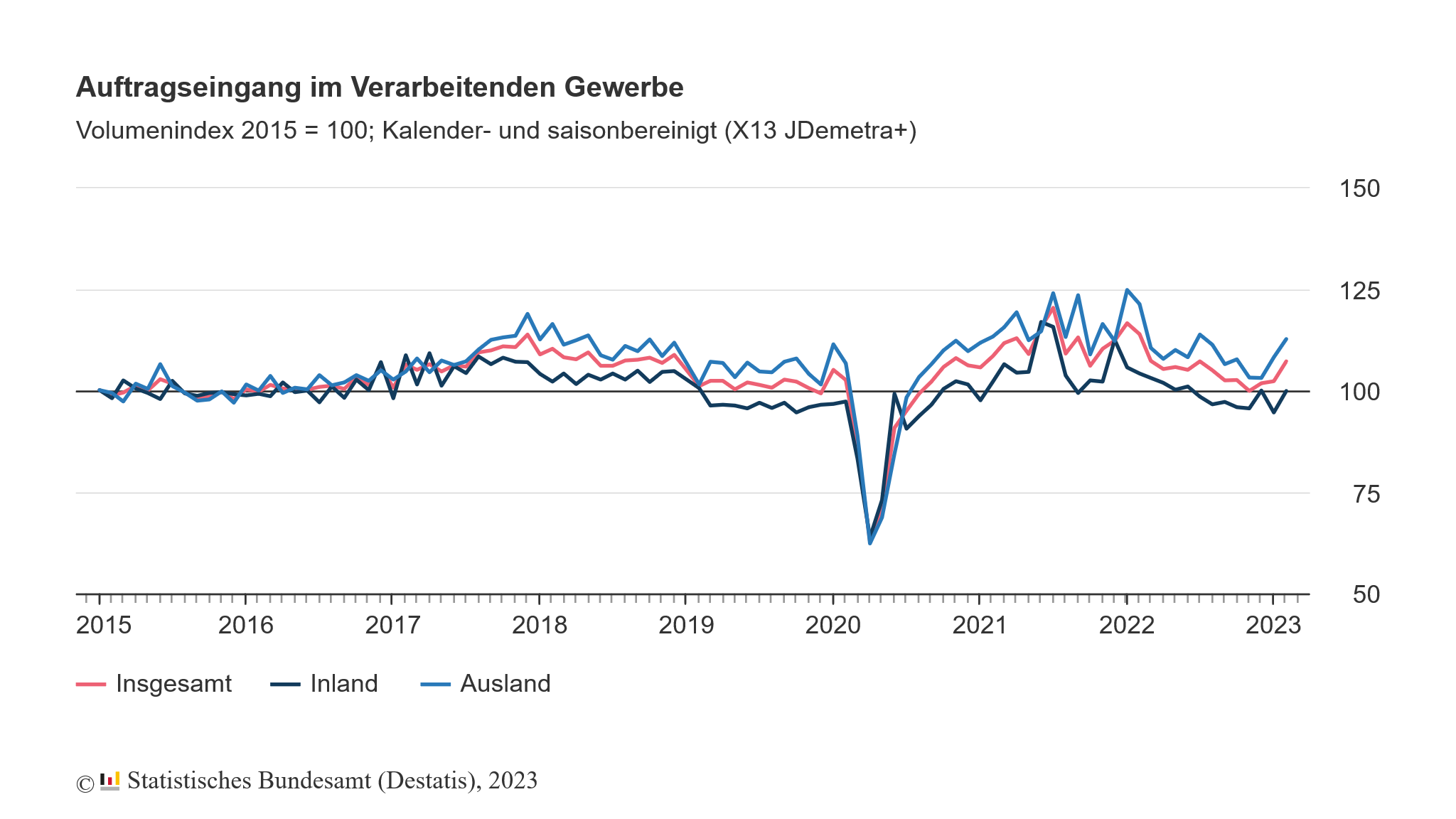 Das verarbeitende Gewerbe in Deutschland konnte im Februar 2023 den dritten Anstieg bei den Aufragseingängen in Folge verzeichnen