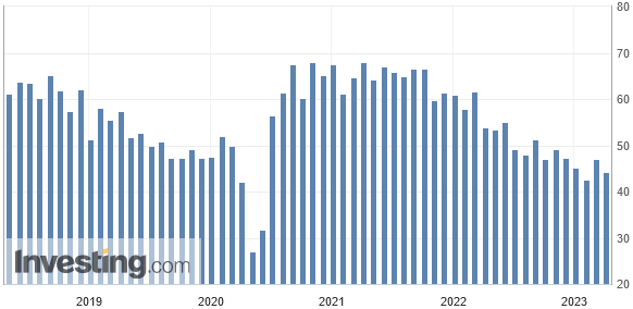 Daten des Institute for Supply Management (ISM) deuten auch für März 2023 auf einen Auftragsrückgang in der US-Industrie