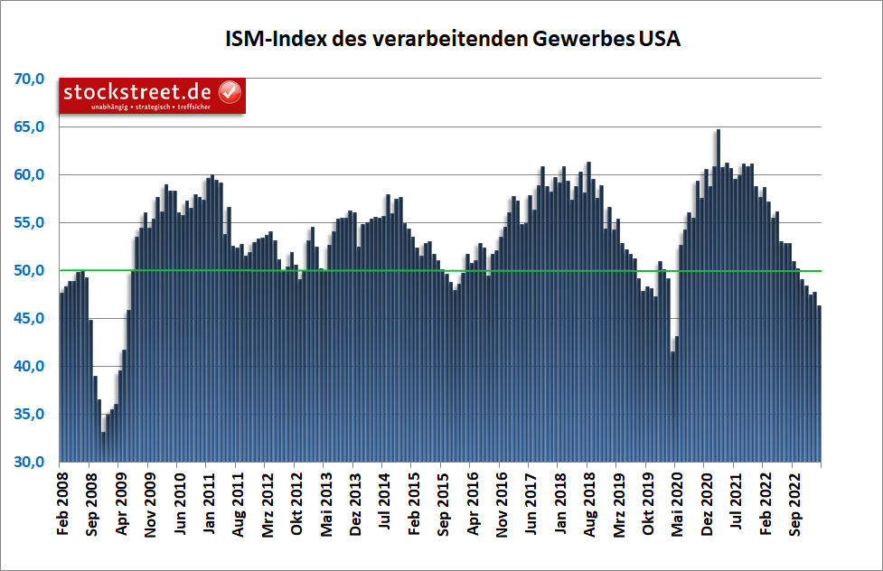 Der ISM-Index für das verarbeitende Gewerbe der USA sinkt im März 2023 erneut, auf den tiefsten Stand seit dem Einbruch der Corona-Krise im Frühjahr 2020