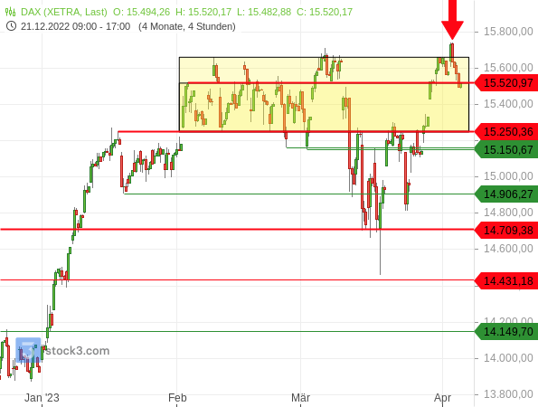 Chartanalyse: Der jüngste Ausbruch auf ein neues Trendhoch hat sich im DAX als Bullenfalle entpuppt