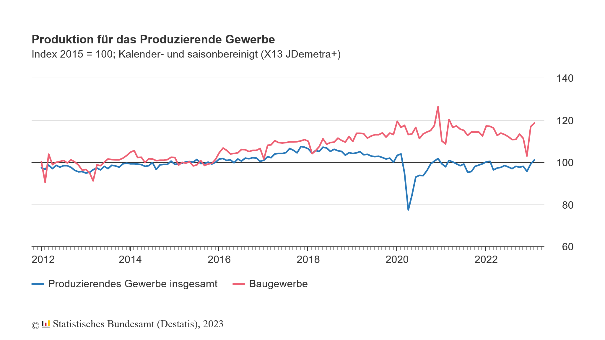 Entwicklung der Produktion im produzierenden Gewerbe Deutschlands im Februar 2023 mit zweitem starken Anstieg in Folge