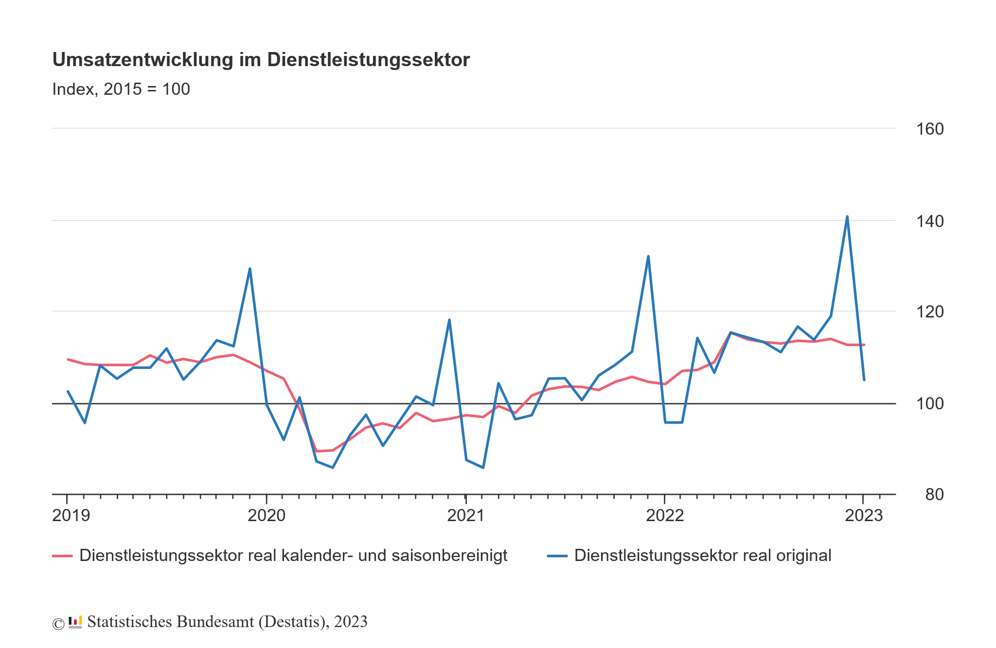 Der Dienstleistungssektor Deutschlands konnte im Februar 2023 nominal einen leichten Umsatzzuwachs verzeichnen